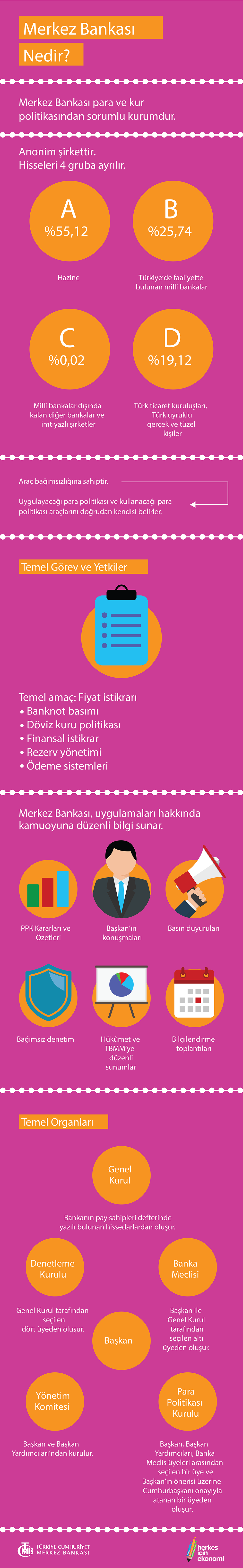 Merkez Bankası Nedir? (İnfografik)